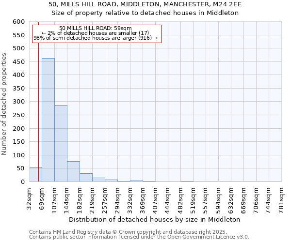 50, MILLS HILL ROAD, MIDDLETON, MANCHESTER, M24 2EE: Size of property relative to detached houses in Middleton