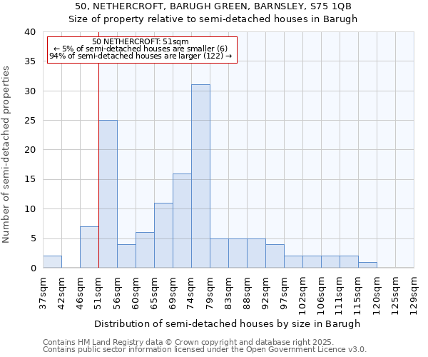 50, NETHERCROFT, BARUGH GREEN, BARNSLEY, S75 1QB: Size of property relative to detached houses in Barugh