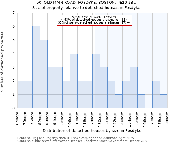 50, OLD MAIN ROAD, FOSDYKE, BOSTON, PE20 2BU: Size of property relative to detached houses in Fosdyke