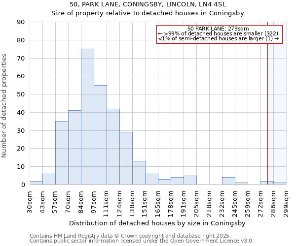 50, PARK LANE, CONINGSBY, LINCOLN, LN4 4SL: Size of property relative to detached houses in Coningsby