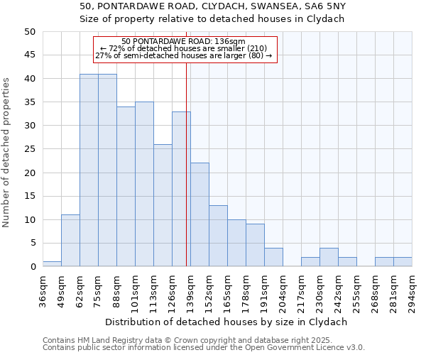 50, PONTARDAWE ROAD, CLYDACH, SWANSEA, SA6 5NY: Size of property relative to detached houses in Clydach