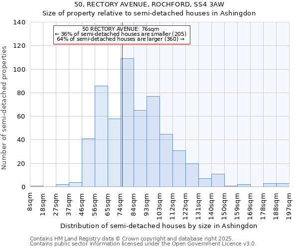 50, RECTORY AVENUE, ROCHFORD, SS4 3AW: Size of property relative to detached houses in Ashingdon