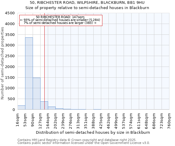 50, RIBCHESTER ROAD, WILPSHIRE, BLACKBURN, BB1 9HU: Size of property relative to detached houses in Blackburn