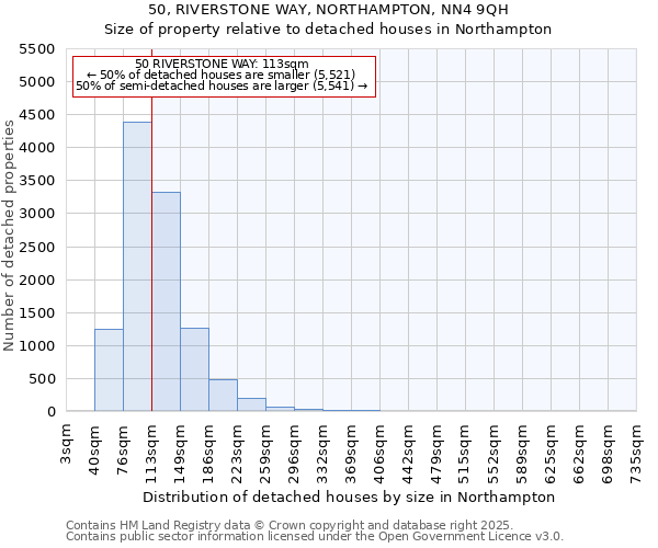 50, RIVERSTONE WAY, NORTHAMPTON, NN4 9QH: Size of property relative to detached houses in Northampton