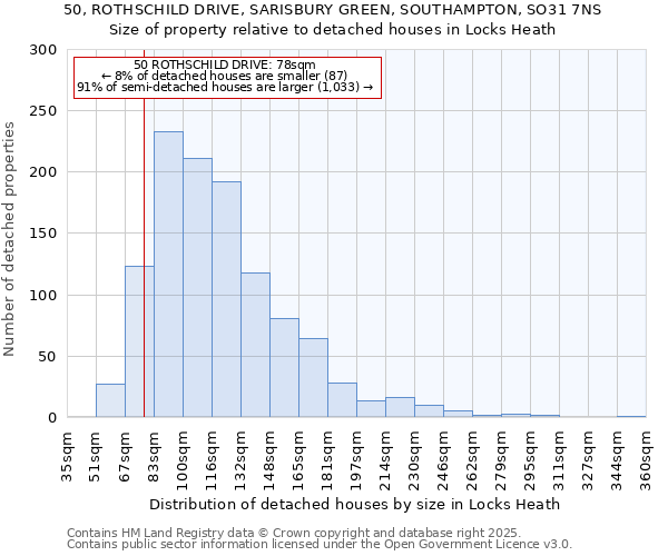 50, ROTHSCHILD DRIVE, SARISBURY GREEN, SOUTHAMPTON, SO31 7NS: Size of property relative to detached houses in Locks Heath