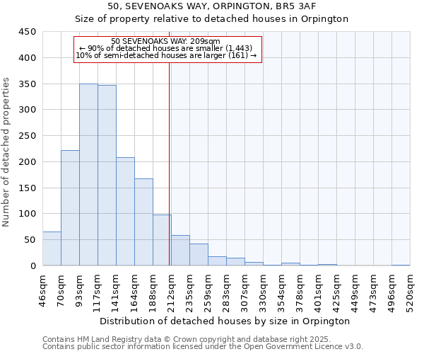 50, SEVENOAKS WAY, ORPINGTON, BR5 3AF: Size of property relative to detached houses in Orpington