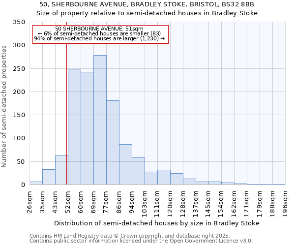 50, SHERBOURNE AVENUE, BRADLEY STOKE, BRISTOL, BS32 8BB: Size of property relative to detached houses in Bradley Stoke