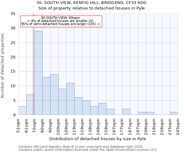 50, SOUTH VIEW, KENFIG HILL, BRIDGEND, CF33 6DG: Size of property relative to detached houses in Pyle