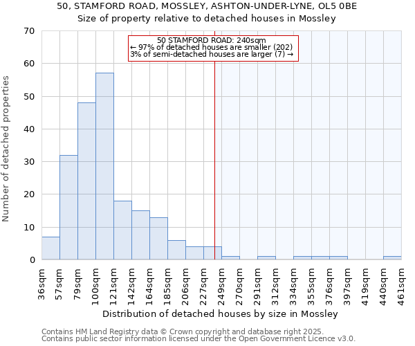 50, STAMFORD ROAD, MOSSLEY, ASHTON-UNDER-LYNE, OL5 0BE: Size of property relative to detached houses in Mossley