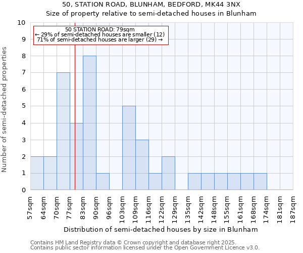 50, STATION ROAD, BLUNHAM, BEDFORD, MK44 3NX: Size of property relative to detached houses in Blunham