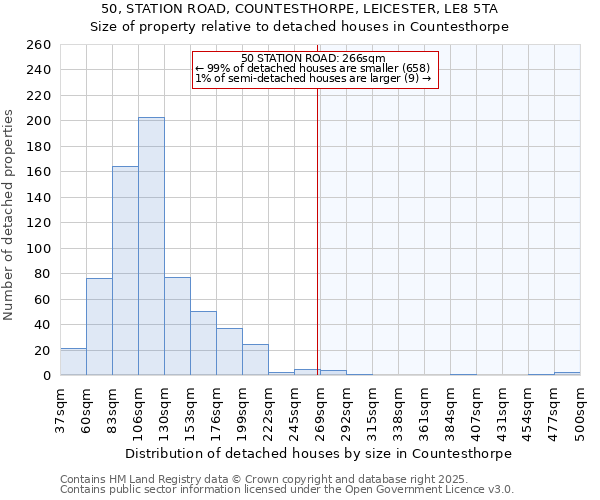 50, STATION ROAD, COUNTESTHORPE, LEICESTER, LE8 5TA: Size of property relative to detached houses in Countesthorpe