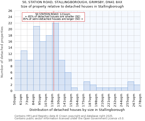 50, STATION ROAD, STALLINGBOROUGH, GRIMSBY, DN41 8AX: Size of property relative to detached houses in Stallingborough