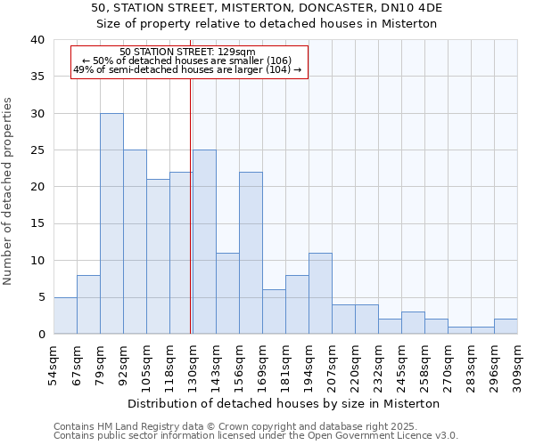 50, STATION STREET, MISTERTON, DONCASTER, DN10 4DE: Size of property relative to detached houses in Misterton