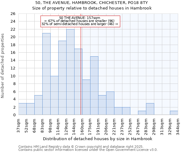 50, THE AVENUE, HAMBROOK, CHICHESTER, PO18 8TY: Size of property relative to detached houses in Hambrook