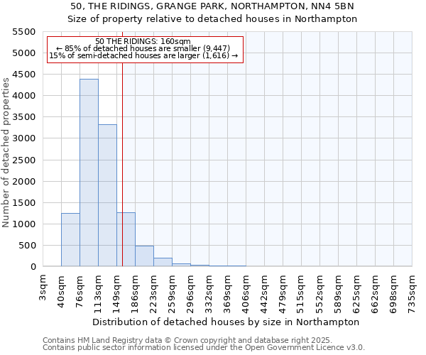 50, THE RIDINGS, GRANGE PARK, NORTHAMPTON, NN4 5BN: Size of property relative to detached houses in Northampton