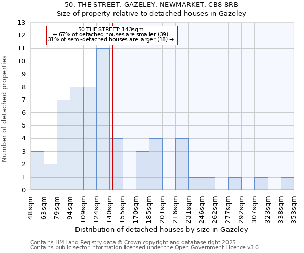 50, THE STREET, GAZELEY, NEWMARKET, CB8 8RB: Size of property relative to detached houses in Gazeley