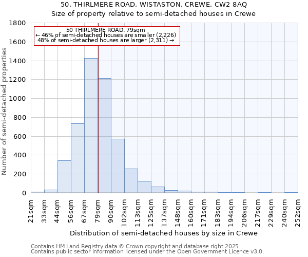 50, THIRLMERE ROAD, WISTASTON, CREWE, CW2 8AQ: Size of property relative to detached houses in Crewe