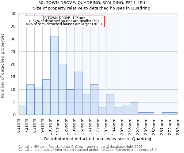 50, TOWN DROVE, QUADRING, SPALDING, PE11 4PU: Size of property relative to detached houses in Quadring