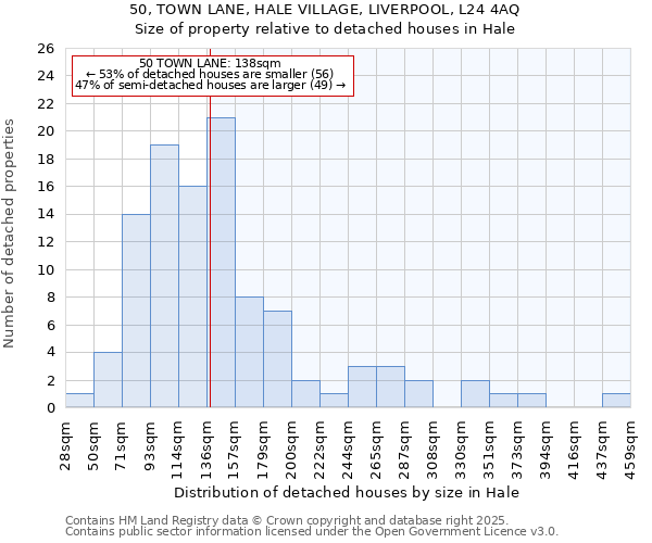 50, TOWN LANE, HALE VILLAGE, LIVERPOOL, L24 4AQ: Size of property relative to detached houses in Hale