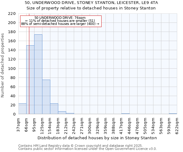 50, UNDERWOOD DRIVE, STONEY STANTON, LEICESTER, LE9 4TA: Size of property relative to detached houses in Stoney Stanton