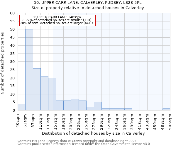 50, UPPER CARR LANE, CALVERLEY, PUDSEY, LS28 5PL: Size of property relative to detached houses in Calverley