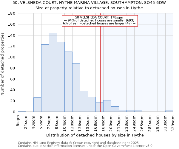 50, VELSHEDA COURT, HYTHE MARINA VILLAGE, SOUTHAMPTON, SO45 6DW: Size of property relative to detached houses in Hythe