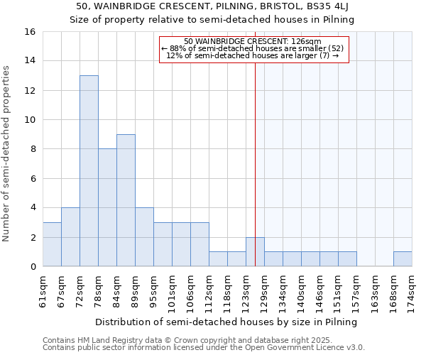 50, WAINBRIDGE CRESCENT, PILNING, BRISTOL, BS35 4LJ: Size of property relative to detached houses in Pilning