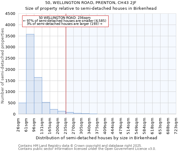 50, WELLINGTON ROAD, PRENTON, CH43 2JF: Size of property relative to detached houses in Birkenhead