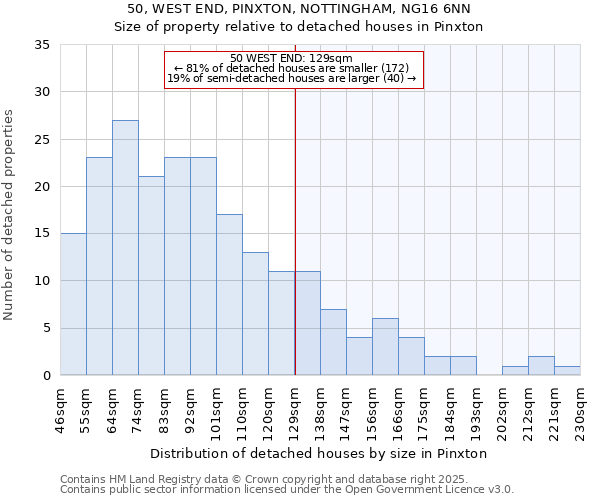 50, WEST END, PINXTON, NOTTINGHAM, NG16 6NN: Size of property relative to detached houses in Pinxton