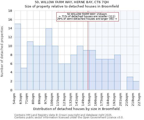 50, WILLOW FARM WAY, HERNE BAY, CT6 7QH: Size of property relative to detached houses in Broomfield