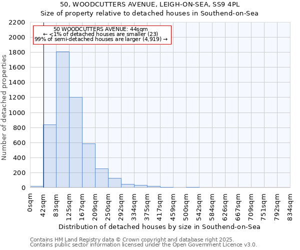 50, WOODCUTTERS AVENUE, LEIGH-ON-SEA, SS9 4PL: Size of property relative to detached houses in Southend-on-Sea