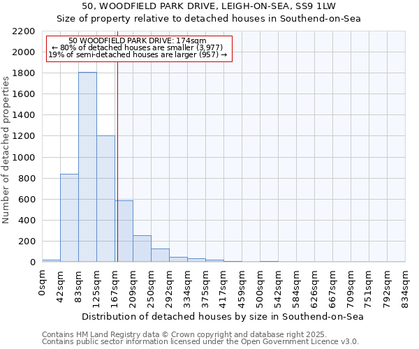 50, WOODFIELD PARK DRIVE, LEIGH-ON-SEA, SS9 1LW: Size of property relative to detached houses in Southend-on-Sea