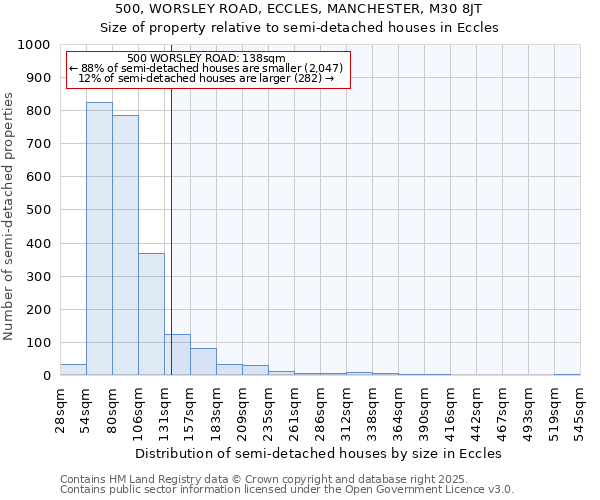 500, WORSLEY ROAD, ECCLES, MANCHESTER, M30 8JT: Size of property relative to detached houses in Eccles