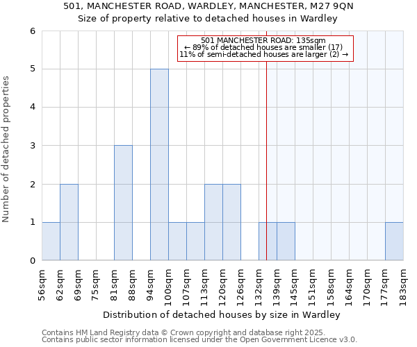 501, MANCHESTER ROAD, WARDLEY, MANCHESTER, M27 9QN: Size of property relative to detached houses in Wardley