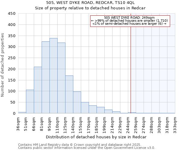 505, WEST DYKE ROAD, REDCAR, TS10 4QL: Size of property relative to detached houses in Redcar