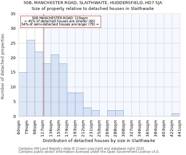 50B, MANCHESTER ROAD, SLAITHWAITE, HUDDERSFIELD, HD7 5JA: Size of property relative to detached houses in Slaithwaite