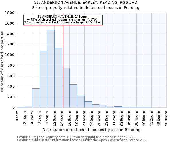 51, ANDERSON AVENUE, EARLEY, READING, RG6 1HD: Size of property relative to detached houses in Reading