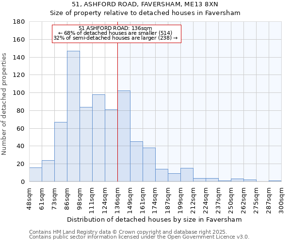 51, ASHFORD ROAD, FAVERSHAM, ME13 8XN: Size of property relative to detached houses in Faversham