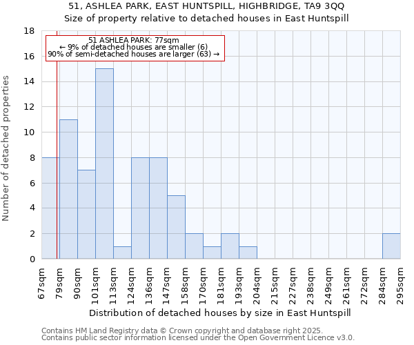 51, ASHLEA PARK, EAST HUNTSPILL, HIGHBRIDGE, TA9 3QQ: Size of property relative to detached houses in East Huntspill