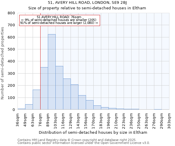 51, AVERY HILL ROAD, LONDON, SE9 2BJ: Size of property relative to detached houses in Eltham