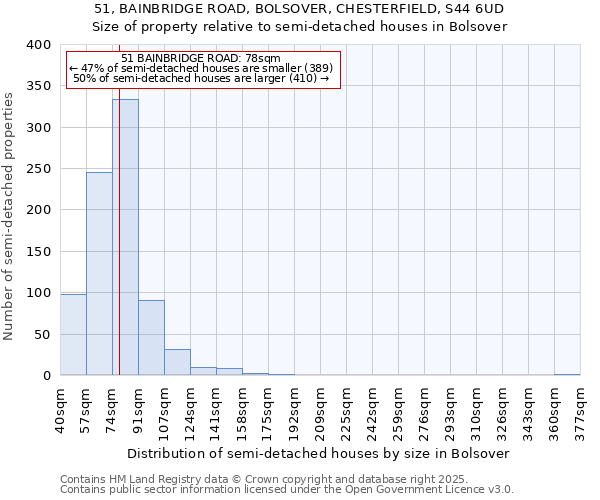 51, BAINBRIDGE ROAD, BOLSOVER, CHESTERFIELD, S44 6UD: Size of property relative to detached houses in Bolsover