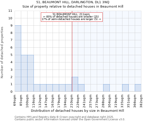 51, BEAUMONT HILL, DARLINGTON, DL1 3NQ: Size of property relative to detached houses in Beaumont Hill