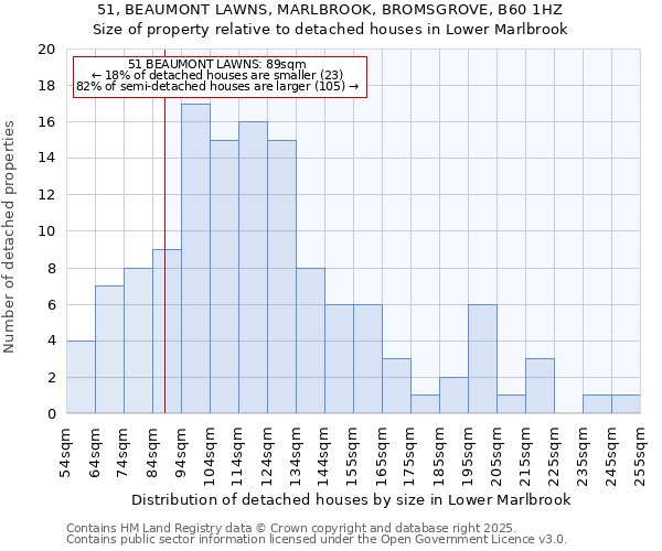 51, BEAUMONT LAWNS, MARLBROOK, BROMSGROVE, B60 1HZ: Size of property relative to detached houses in Lower Marlbrook