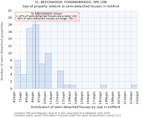 51, BEECHWOOD, FORDINGBRIDGE, SP6 1DB: Size of property relative to detached houses in Ashford