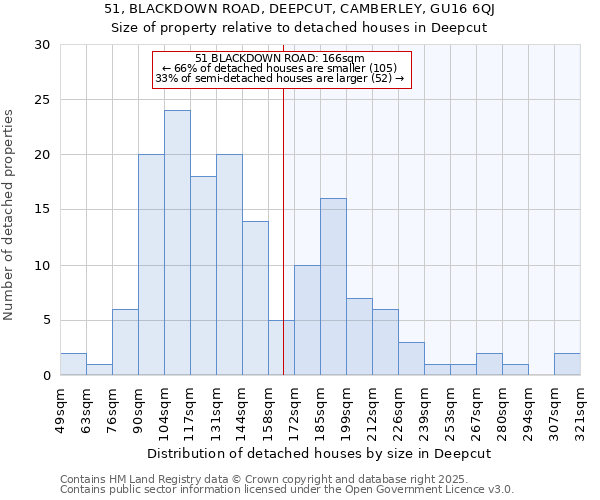 51, BLACKDOWN ROAD, DEEPCUT, CAMBERLEY, GU16 6QJ: Size of property relative to detached houses in Deepcut