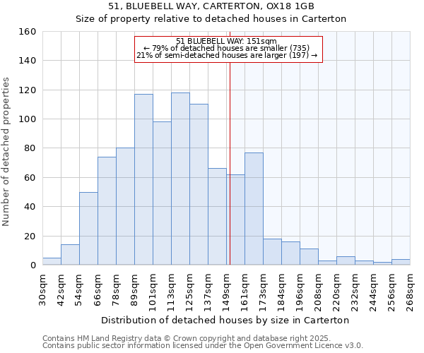 51, BLUEBELL WAY, CARTERTON, OX18 1GB: Size of property relative to detached houses in Carterton