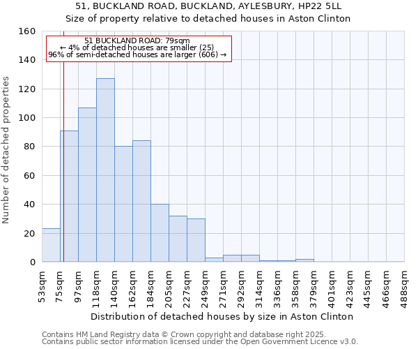 51, BUCKLAND ROAD, BUCKLAND, AYLESBURY, HP22 5LL: Size of property relative to detached houses in Aston Clinton