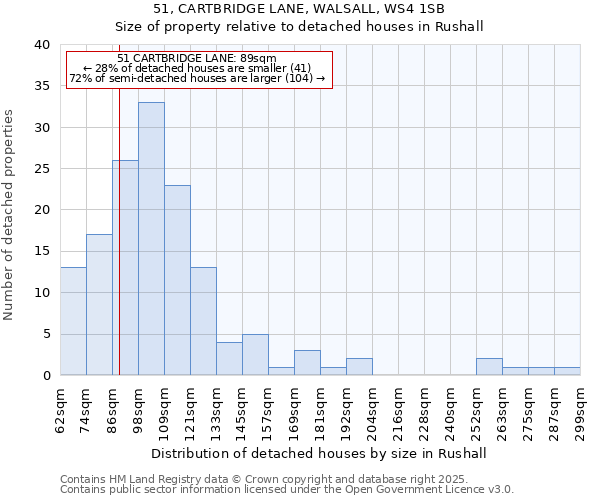 51, CARTBRIDGE LANE, WALSALL, WS4 1SB: Size of property relative to detached houses in Rushall