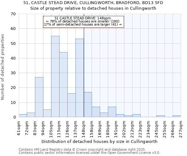 51, CASTLE STEAD DRIVE, CULLINGWORTH, BRADFORD, BD13 5FD: Size of property relative to detached houses in Cullingworth