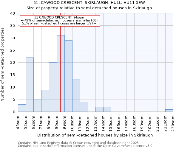 51, CAWOOD CRESCENT, SKIRLAUGH, HULL, HU11 5EW: Size of property relative to detached houses in Skirlaugh